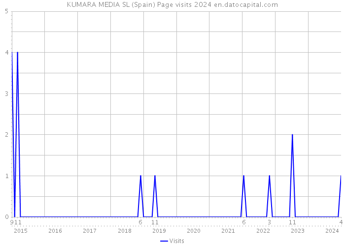KUMARA MEDIA SL (Spain) Page visits 2024 