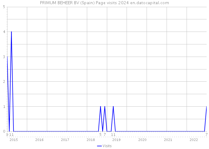 PRIMUM BEHEER BV (Spain) Page visits 2024 