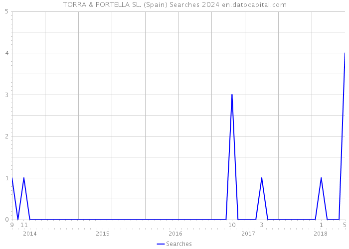 TORRA & PORTELLA SL. (Spain) Searches 2024 