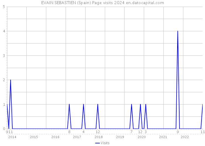 EVAIN SEBASTIEN (Spain) Page visits 2024 