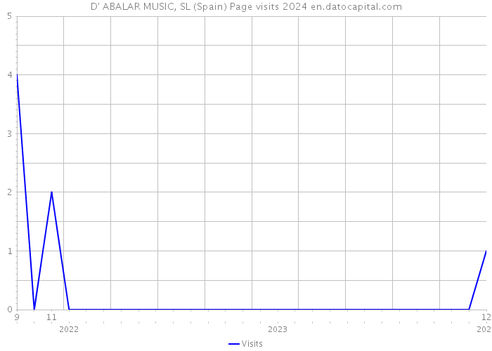 D' ABALAR MUSIC, SL (Spain) Page visits 2024 