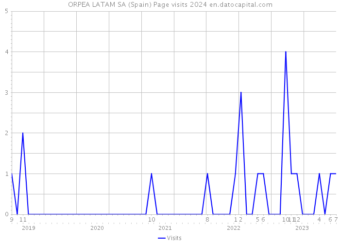 ORPEA LATAM SA (Spain) Page visits 2024 