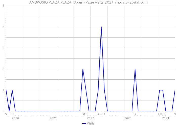 AMBROSIO PLAZA PLAZA (Spain) Page visits 2024 