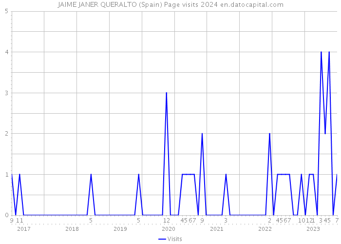 JAIME JANER QUERALTO (Spain) Page visits 2024 