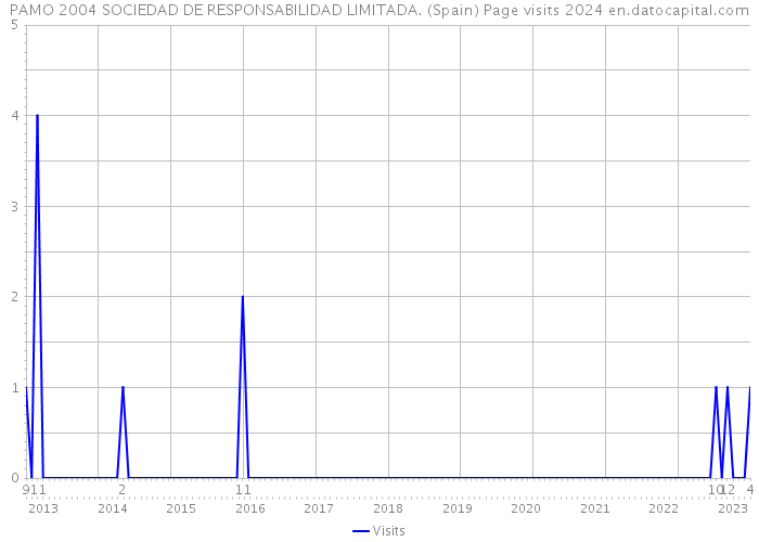 PAMO 2004 SOCIEDAD DE RESPONSABILIDAD LIMITADA. (Spain) Page visits 2024 
