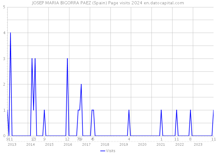 JOSEP MARIA BIGORRA PAEZ (Spain) Page visits 2024 