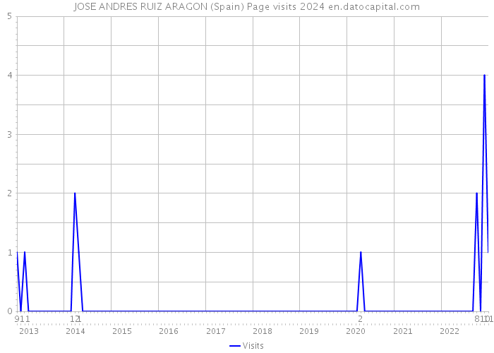 JOSE ANDRES RUIZ ARAGON (Spain) Page visits 2024 