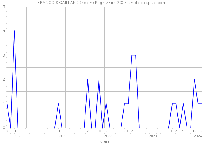 FRANCOIS GAILLARD (Spain) Page visits 2024 