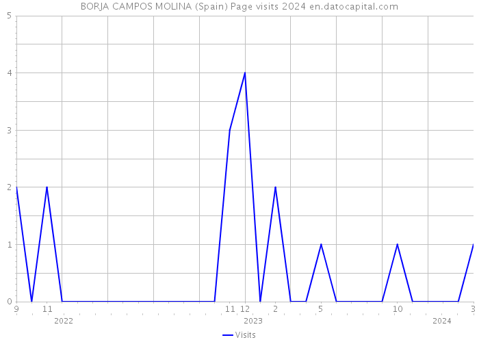 BORJA CAMPOS MOLINA (Spain) Page visits 2024 
