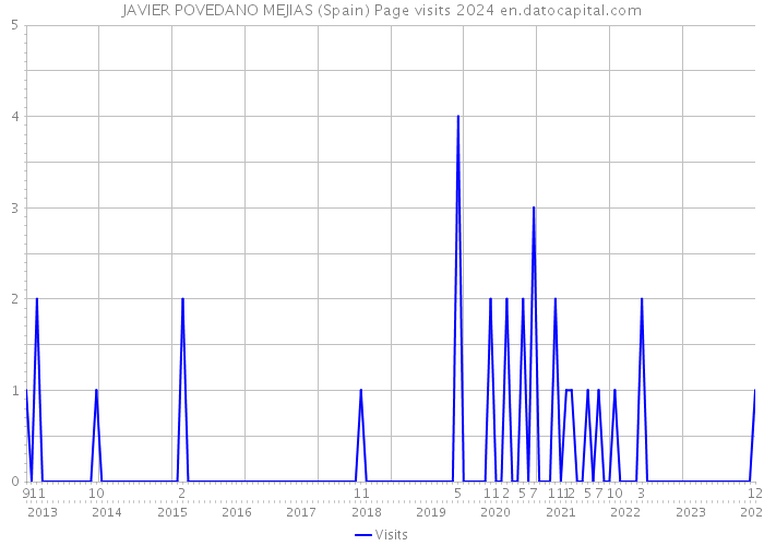 JAVIER POVEDANO MEJIAS (Spain) Page visits 2024 