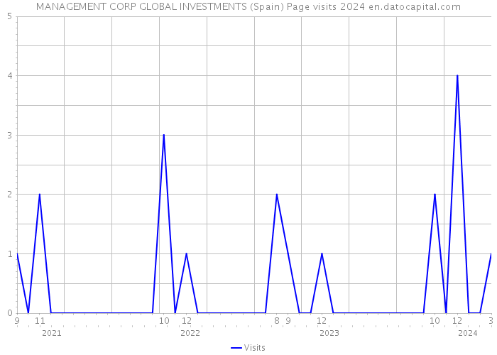 MANAGEMENT CORP GLOBAL INVESTMENTS (Spain) Page visits 2024 