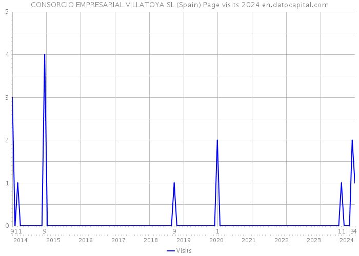 CONSORCIO EMPRESARIAL VILLATOYA SL (Spain) Page visits 2024 