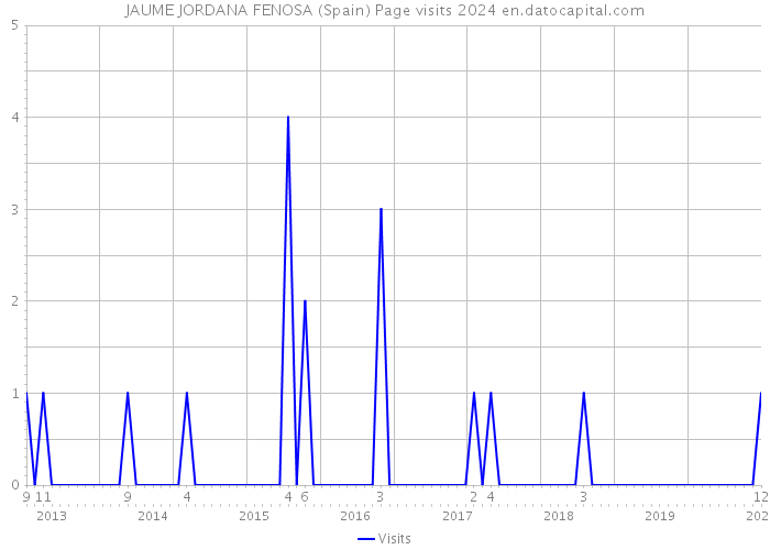 JAUME JORDANA FENOSA (Spain) Page visits 2024 