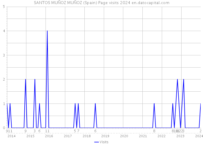 SANTOS MUÑOZ MUÑOZ (Spain) Page visits 2024 