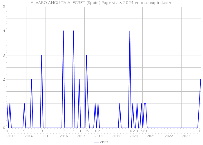 ALVARO ANGUITA ALEGRET (Spain) Page visits 2024 