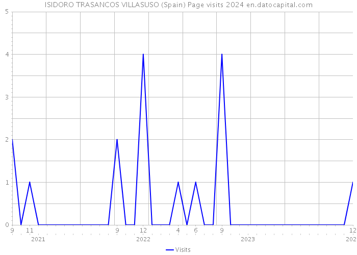 ISIDORO TRASANCOS VILLASUSO (Spain) Page visits 2024 