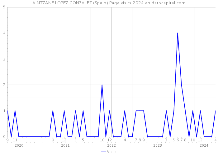 AINTZANE LOPEZ GONZALEZ (Spain) Page visits 2024 