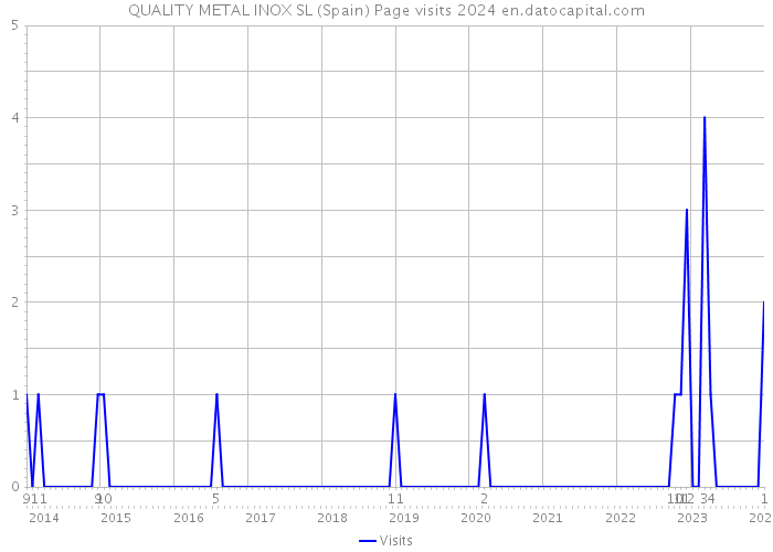QUALITY METAL INOX SL (Spain) Page visits 2024 