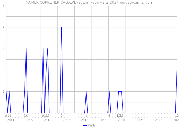 XAVIER CORRETJER CALDERE (Spain) Page visits 2024 