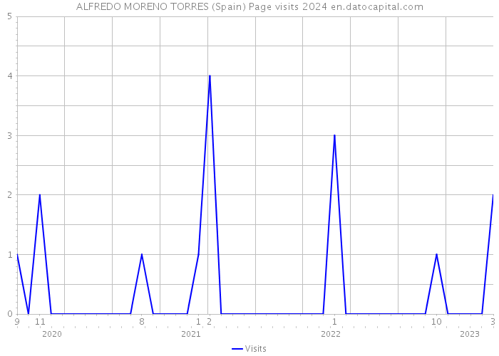 ALFREDO MORENO TORRES (Spain) Page visits 2024 