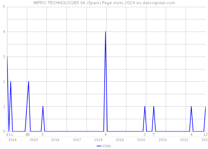 WIPRO TECHNOLOGIES SA (Spain) Page visits 2024 