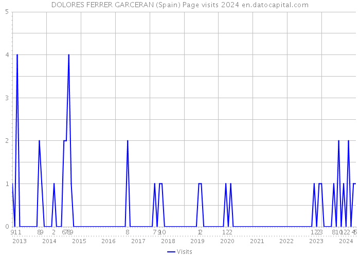 DOLORES FERRER GARCERAN (Spain) Page visits 2024 