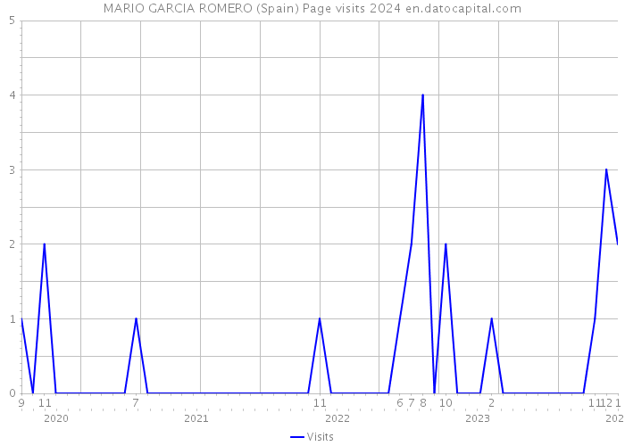 MARIO GARCIA ROMERO (Spain) Page visits 2024 