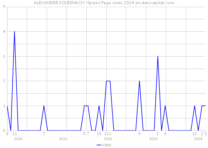 ALEXANDRE KOLESNIKOV (Spain) Page visits 2024 