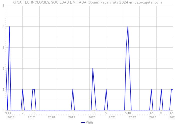 GIGA TECHNOLOGIES, SOCIEDAD LIMITADA (Spain) Page visits 2024 