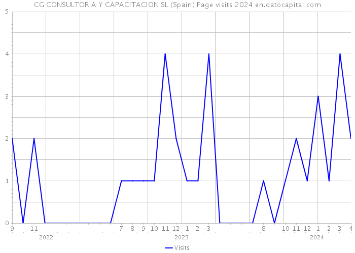 CG CONSULTORIA Y CAPACITACION SL (Spain) Page visits 2024 
