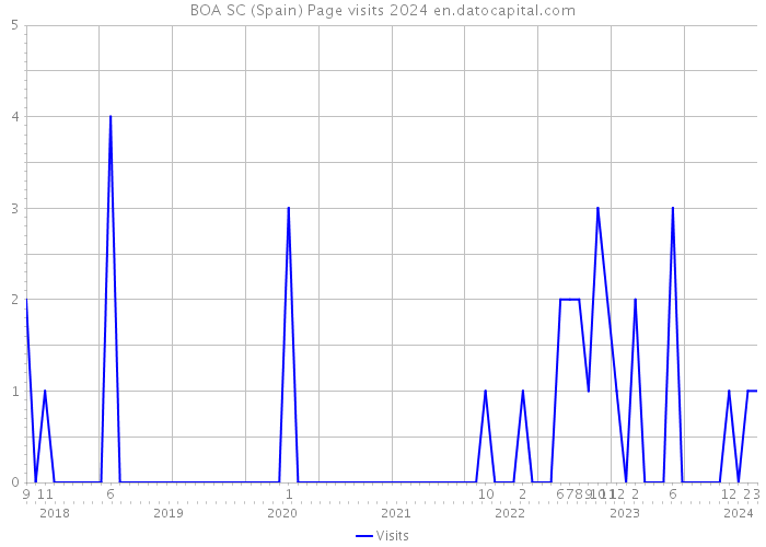 BOA SC (Spain) Page visits 2024 