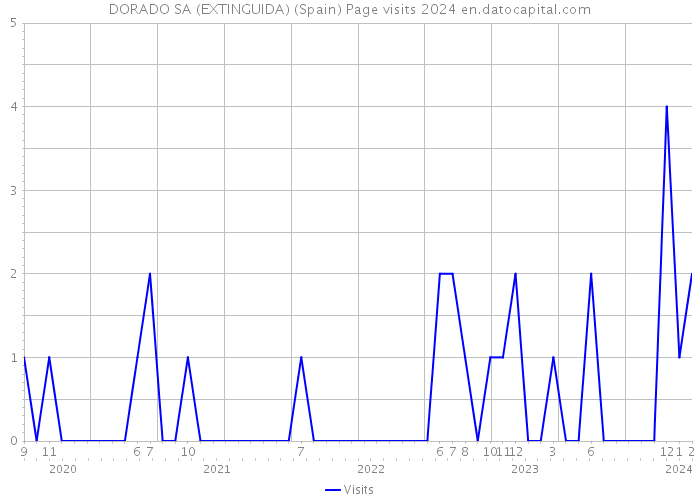 DORADO SA (EXTINGUIDA) (Spain) Page visits 2024 