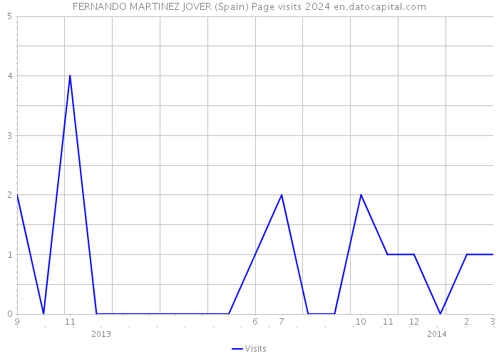 FERNANDO MARTINEZ JOVER (Spain) Page visits 2024 