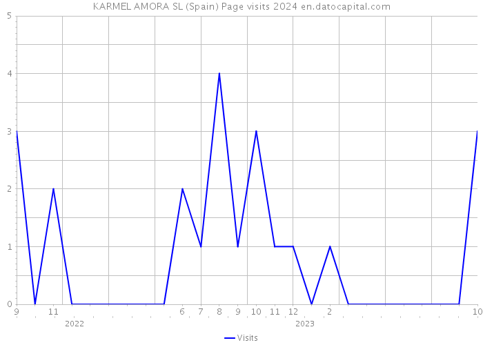 KARMEL AMORA SL (Spain) Page visits 2024 