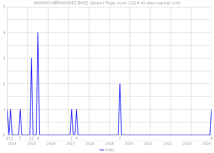 ARIANO HERNANDEZ BAEZ (Spain) Page visits 2024 