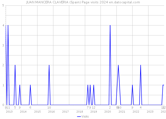 JUAN MANCERA CLAVERIA (Spain) Page visits 2024 