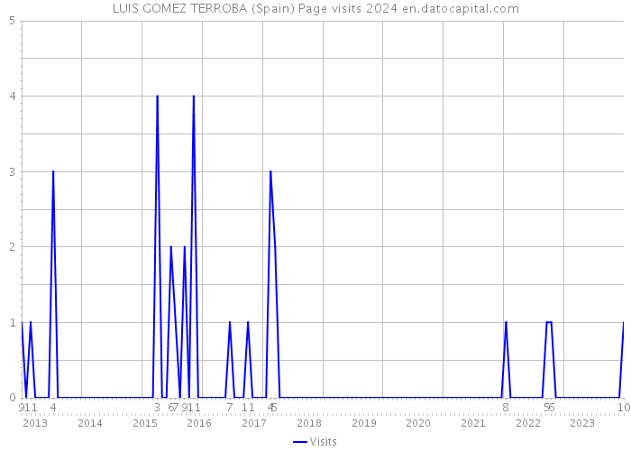 LUIS GOMEZ TERROBA (Spain) Page visits 2024 