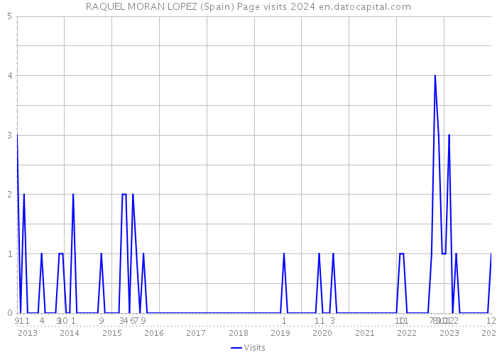RAQUEL MORAN LOPEZ (Spain) Page visits 2024 
