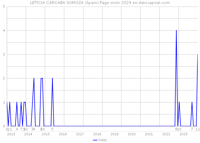 LETICIA CARCABA SOMOZA (Spain) Page visits 2024 
