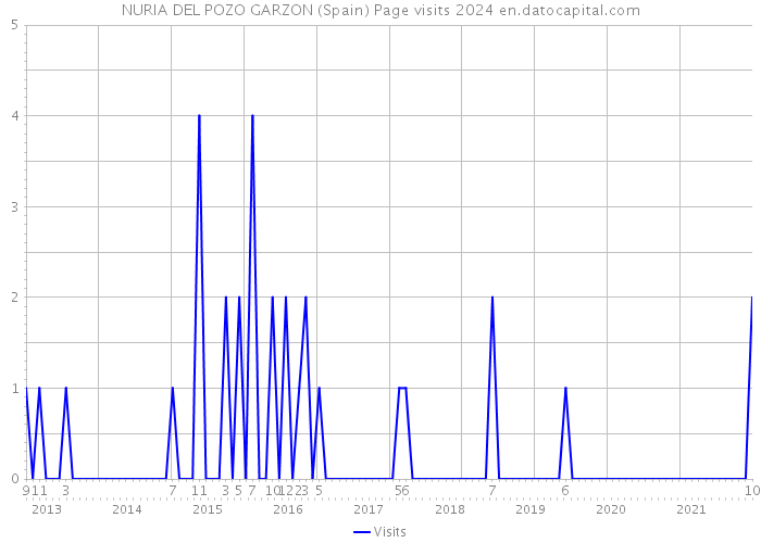 NURIA DEL POZO GARZON (Spain) Page visits 2024 