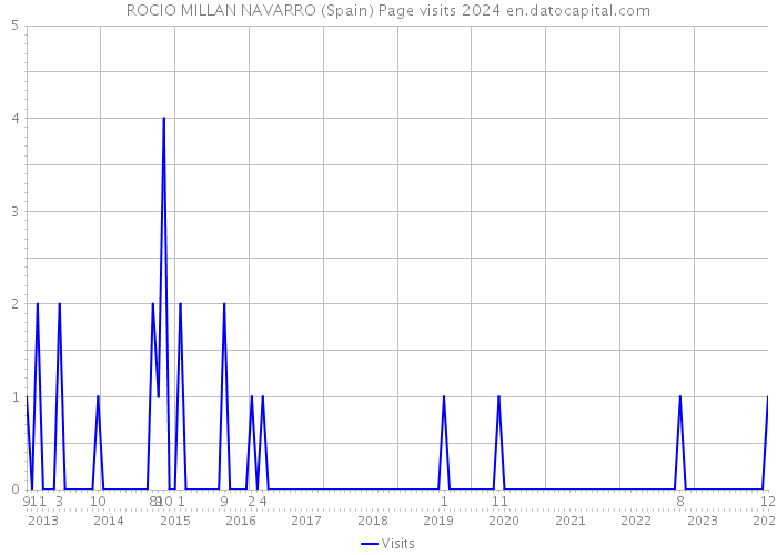 ROCIO MILLAN NAVARRO (Spain) Page visits 2024 
