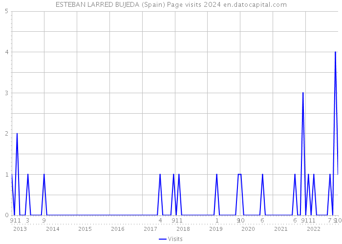 ESTEBAN LARRED BUJEDA (Spain) Page visits 2024 