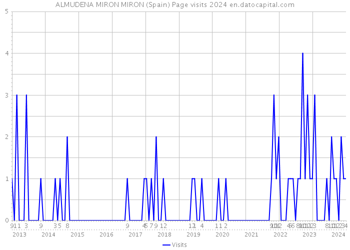 ALMUDENA MIRON MIRON (Spain) Page visits 2024 