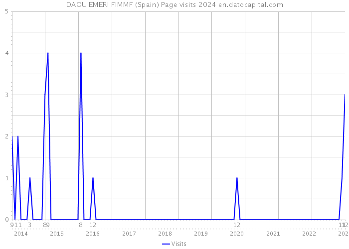 DAOU EMERI FIMMF (Spain) Page visits 2024 