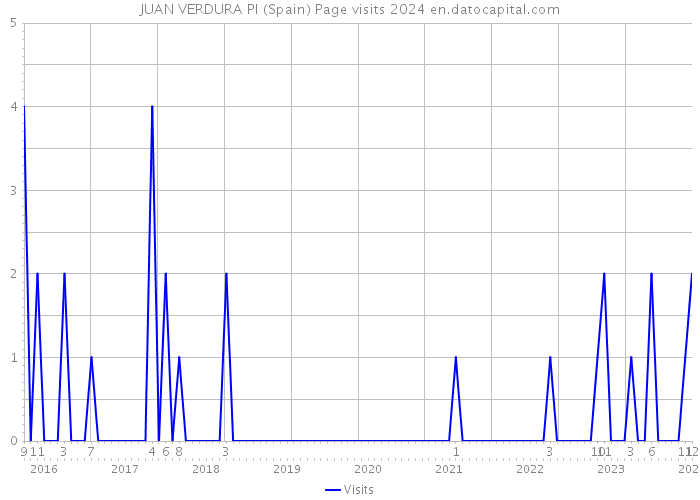 JUAN VERDURA PI (Spain) Page visits 2024 