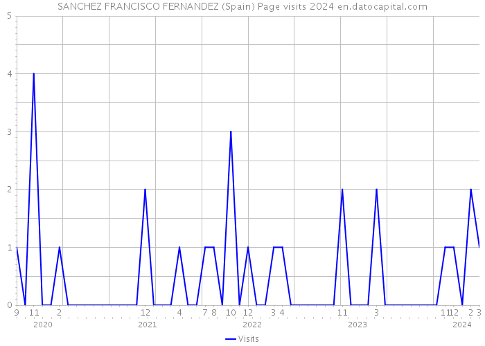 SANCHEZ FRANCISCO FERNANDEZ (Spain) Page visits 2024 