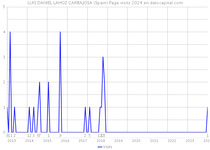 LUIS DANIEL LAHOZ CARBAJOSA (Spain) Page visits 2024 
