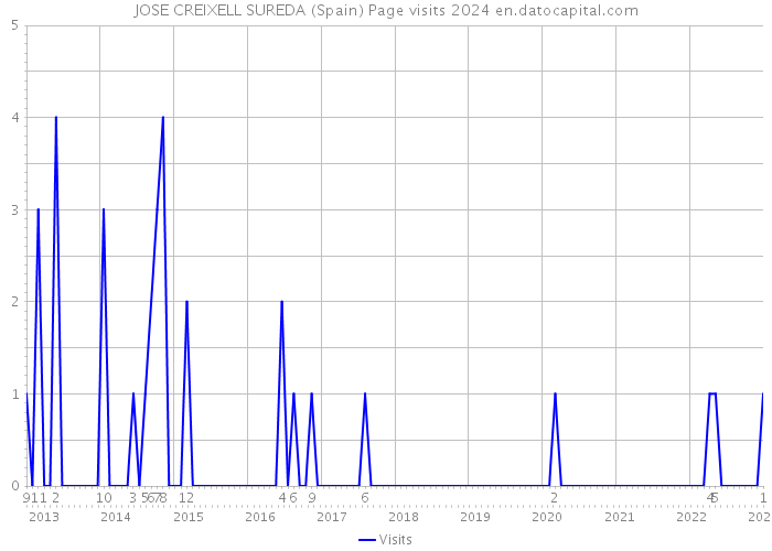 JOSE CREIXELL SUREDA (Spain) Page visits 2024 