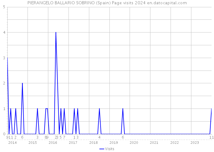 PIERANGELO BALLARIO SOBRINO (Spain) Page visits 2024 