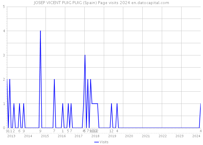 JOSEP VICENT PUIG PUIG (Spain) Page visits 2024 
